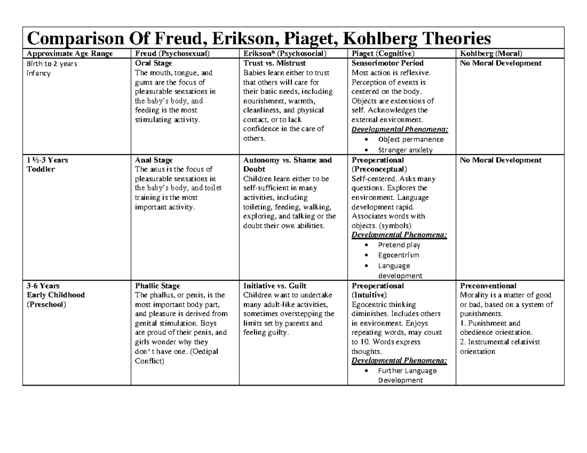 piaget vs erikson