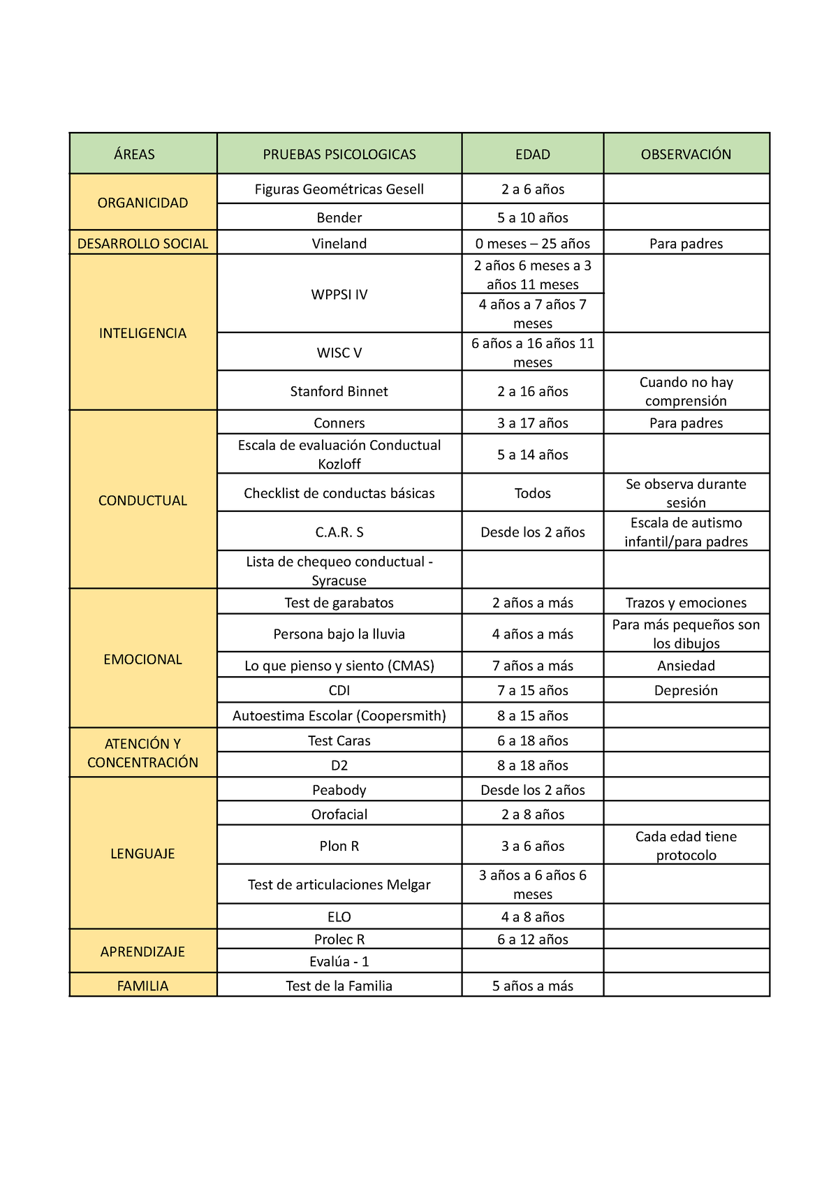 Lista DE Pruebas Psicologicas - ÁREAS PRUEBAS PSICOLOGICAS EDAD ...