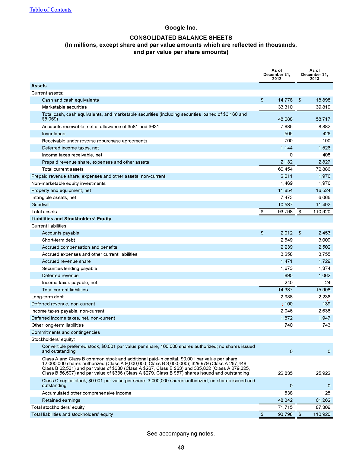 Google financial statements - Google Inc. CONSOLIDATED BALANCE SHEETS ...