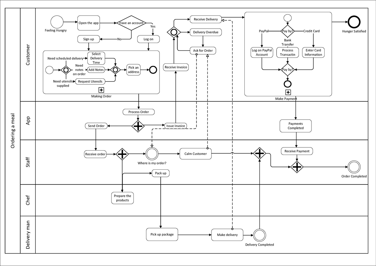 Weekly Learning Porfolio for week 3 collapsed sub-processes and ...