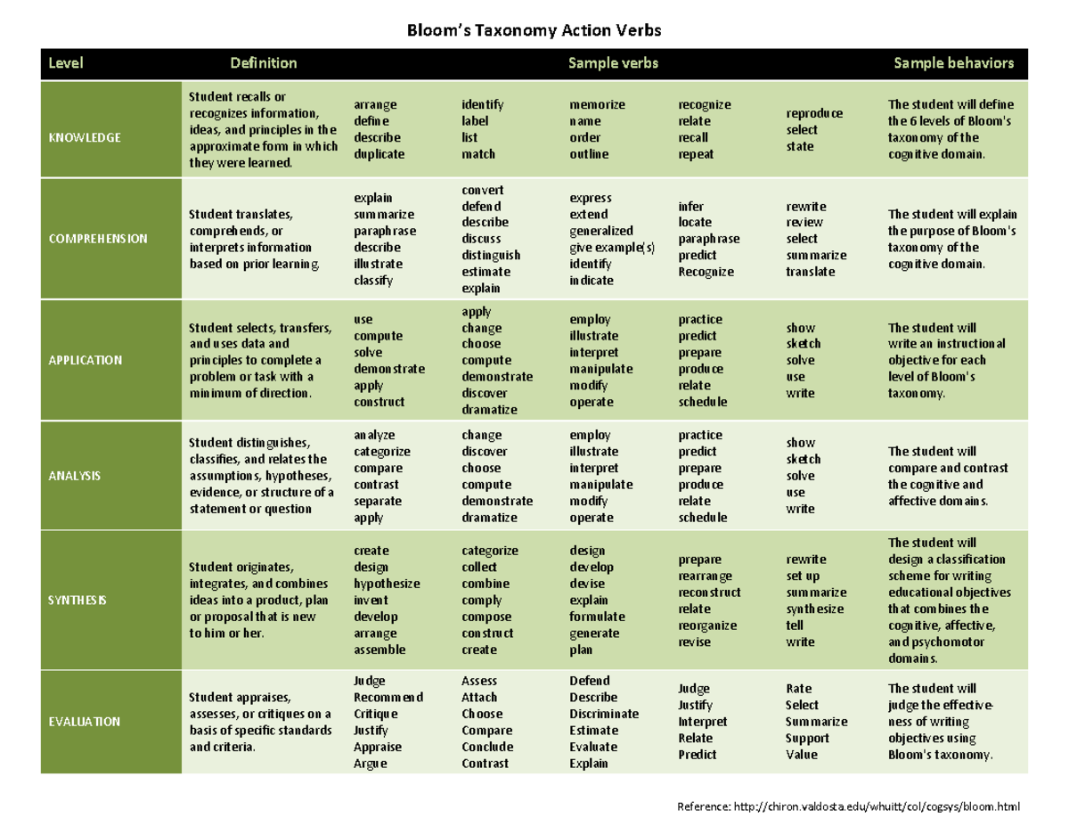 bloom-s-taxonomy-90102-unisa-studocu