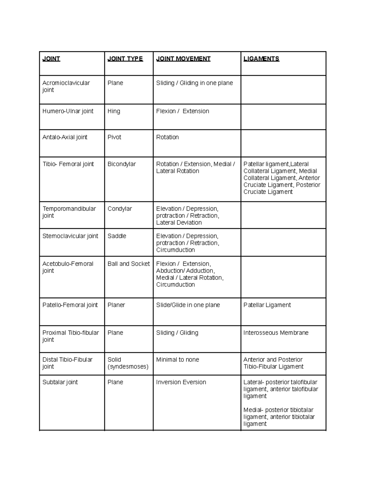 Joints - description of joint, joint type, movement and ligaments ...