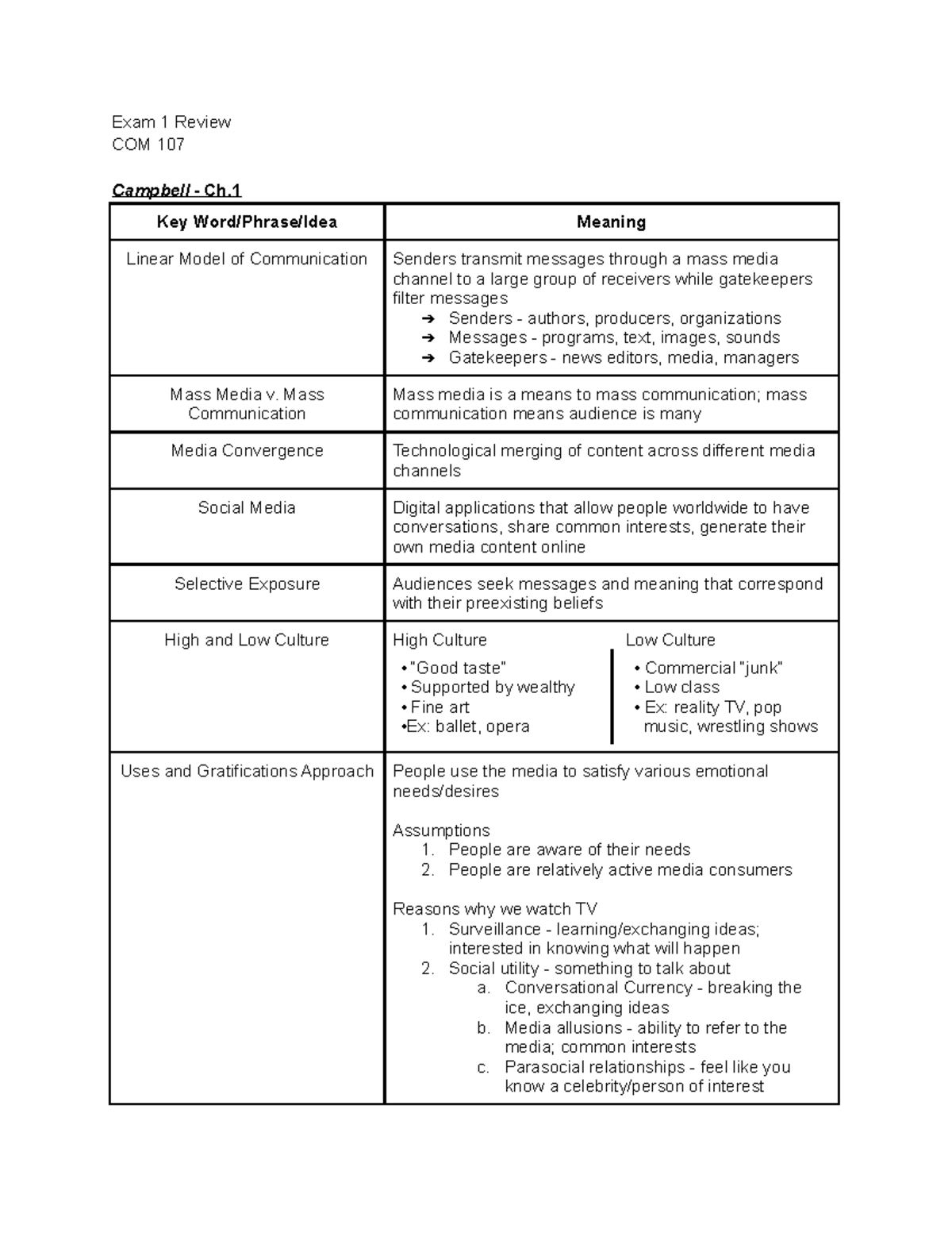 COM 107 Exam 1 Review - Exam 1 Review COM 107 Campbell - Ch. Key Word ...
