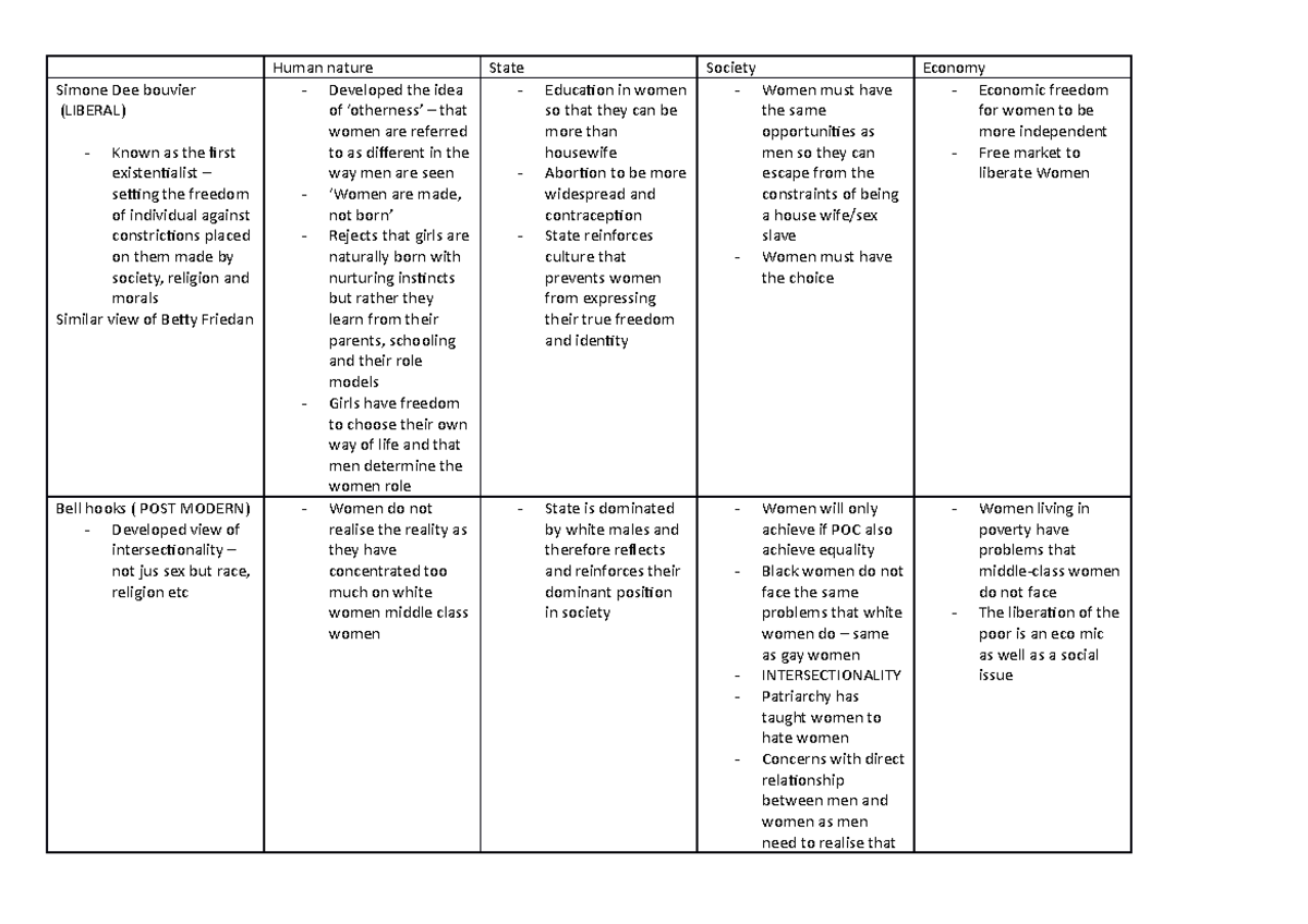 Feminism table summary - Human nature State Society Economy Simone Dee ...