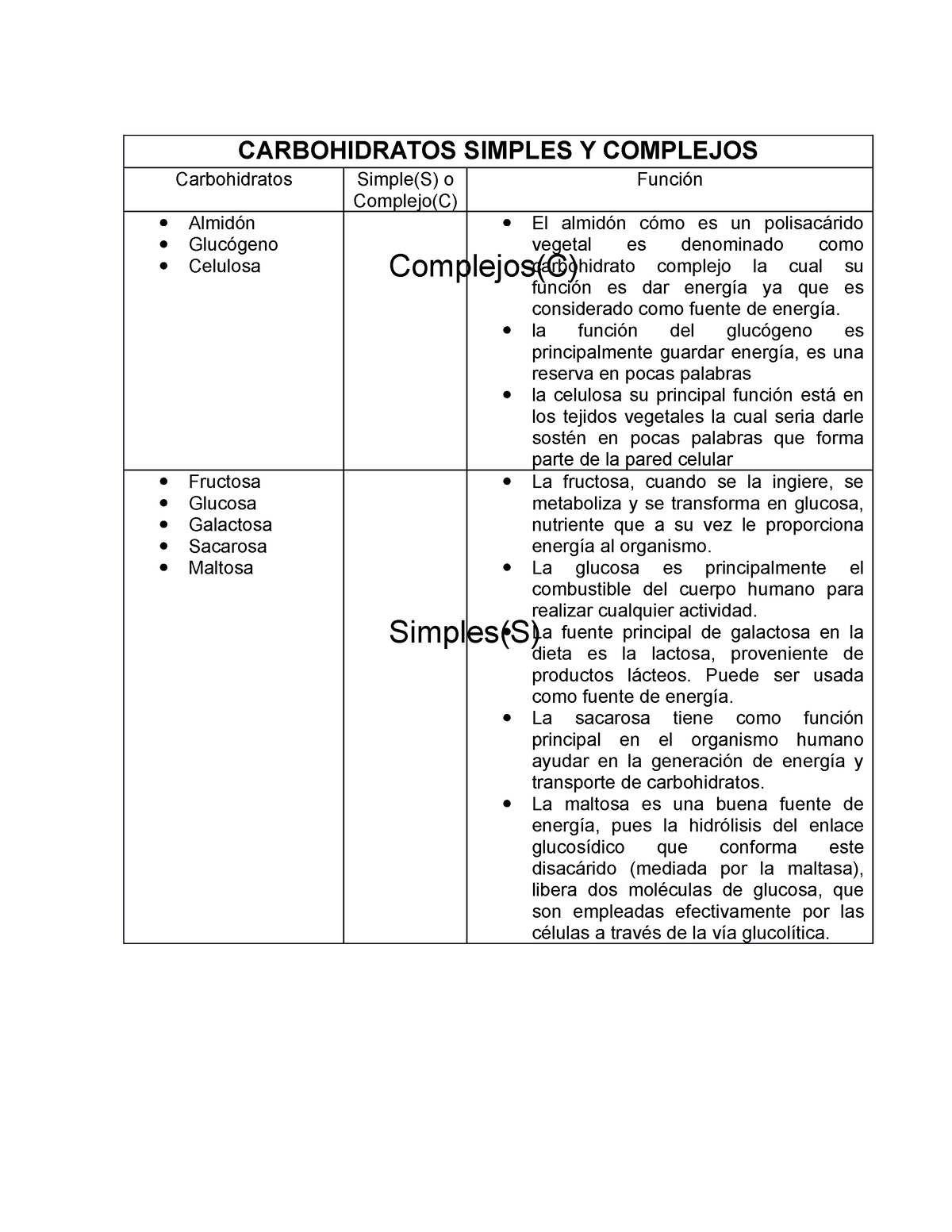 Cuadro De Carbohidratos - CARBOHIDRATOS SIMPLES Y COMPLEJOS ...