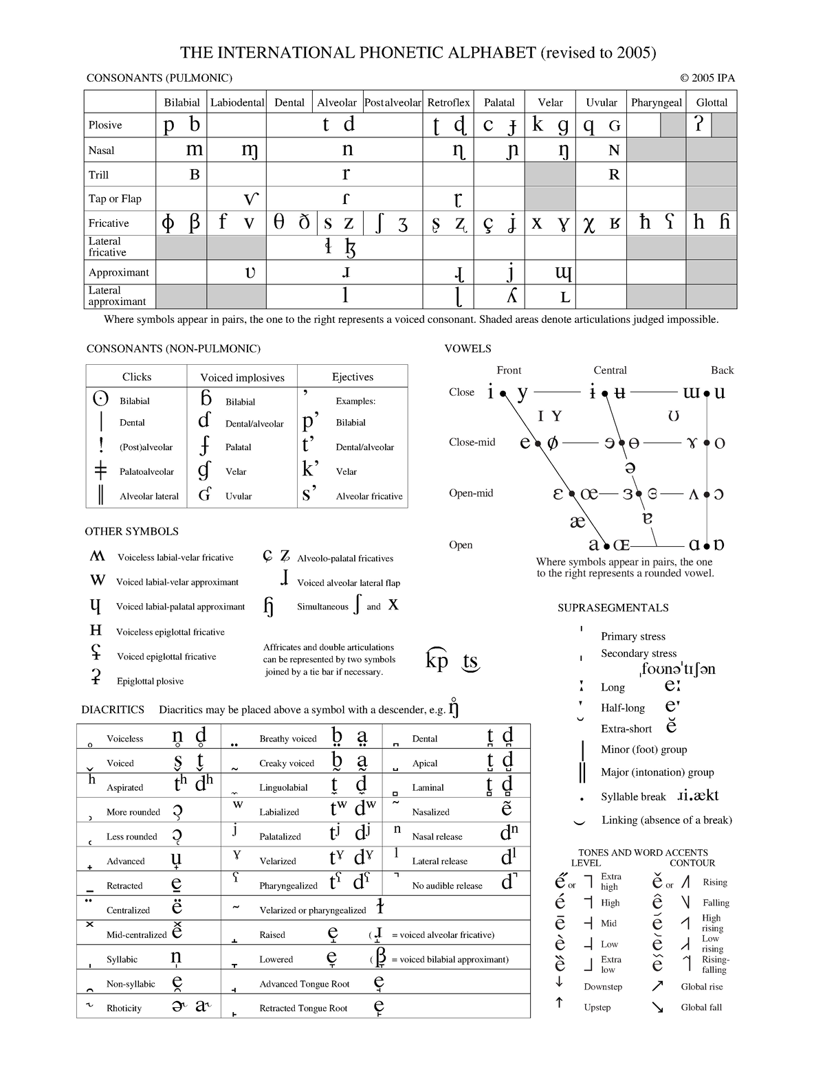 Tabella IPA - THE INTERNATIONAL PHONETIC ALPHABET (revised To 2005 ...