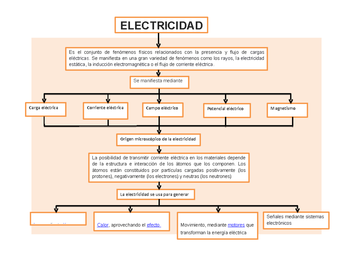 Mapa conceptual de la Electricidad - Potencial eléctrico Movimiento ...