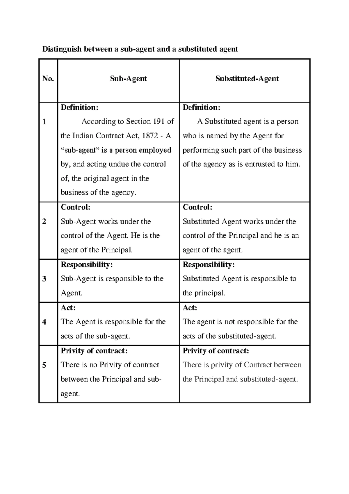 Difference between sub agent and substituted agent - Distinguish ...