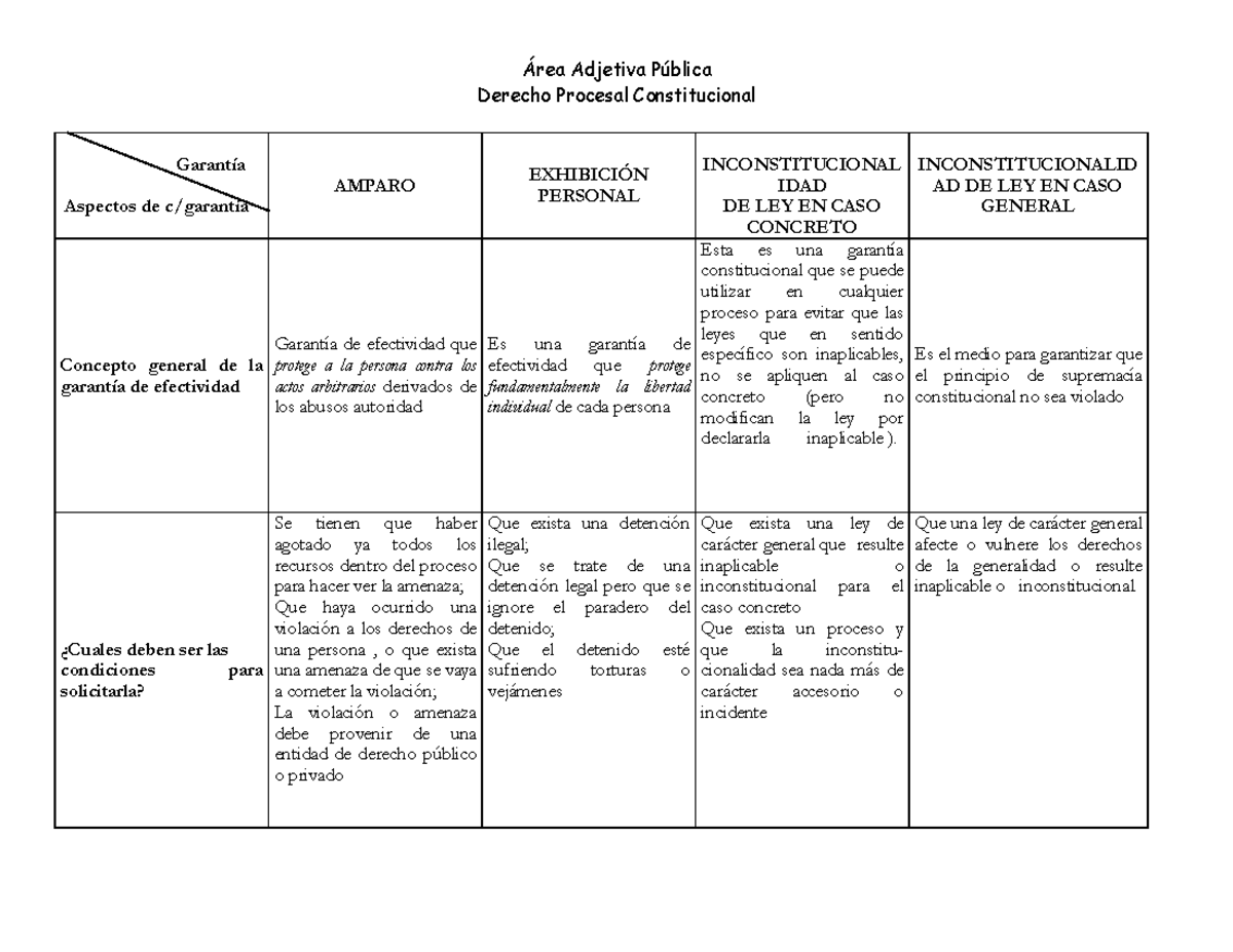 Cuadros Comparativos Constitucional Derecho Procesal Constitucional