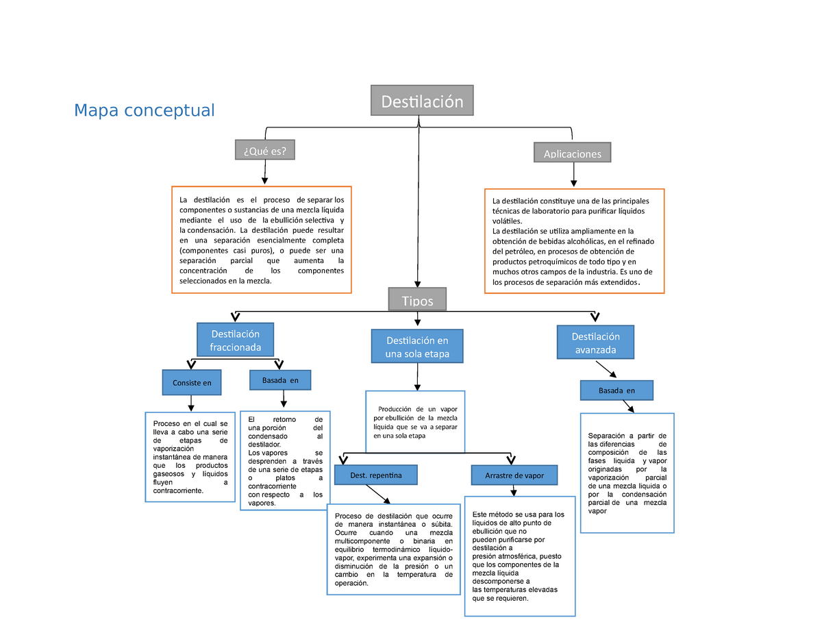 Mapa conceptual y organigrama de destilaciones - Mapa conceptual ¿Qué es?  Aplicaciones Destilación - Studocu