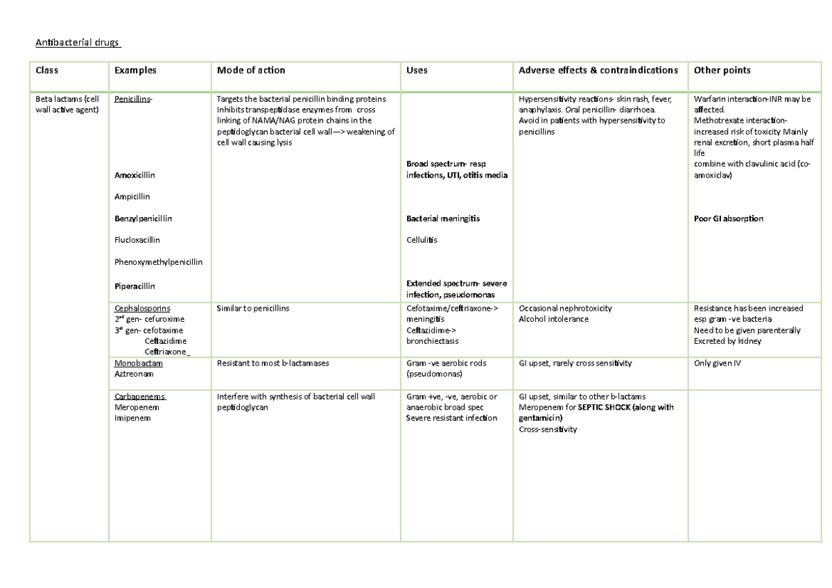 Antibiotics updated Antibacterial drugs Class Examples Mode of action Uses Adverse effects