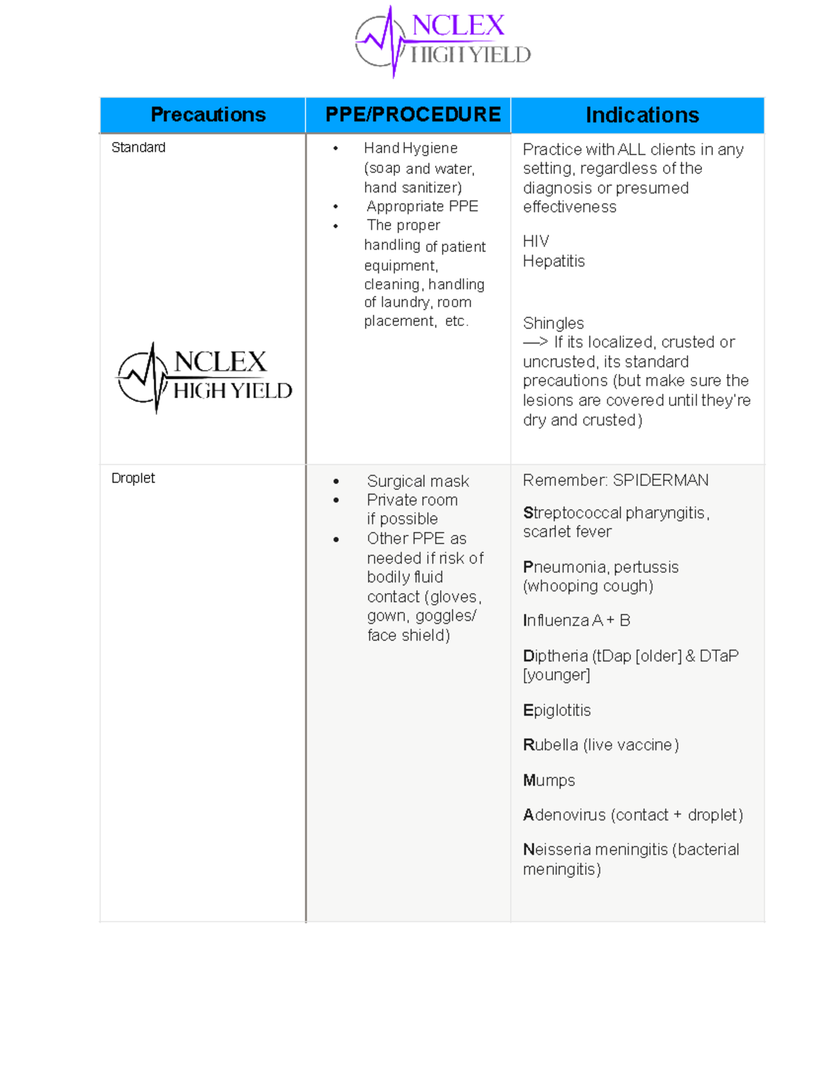 Precautions - precaution - PrecautionsPrecautions PPE/PROCEDURE ...