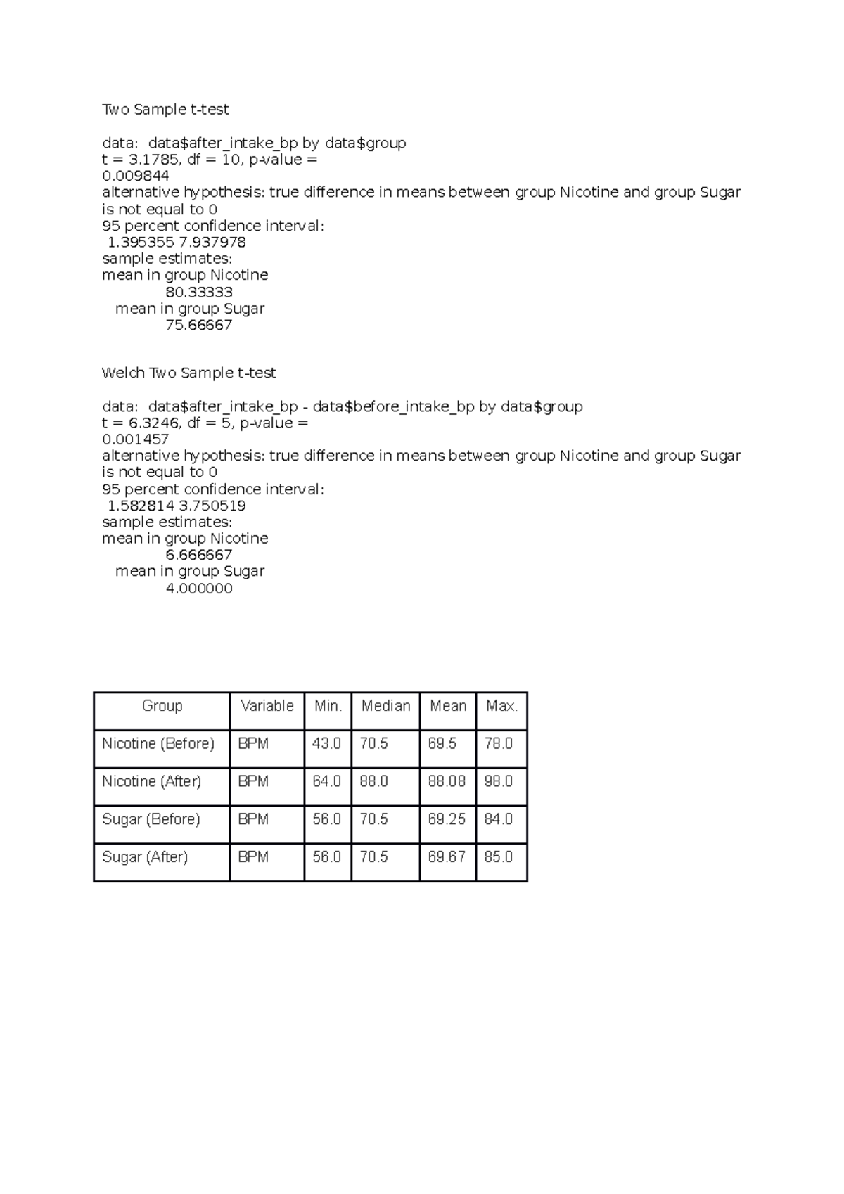 Two Sample t - Two Sample t-test data: data$after_intake_bp by data ...