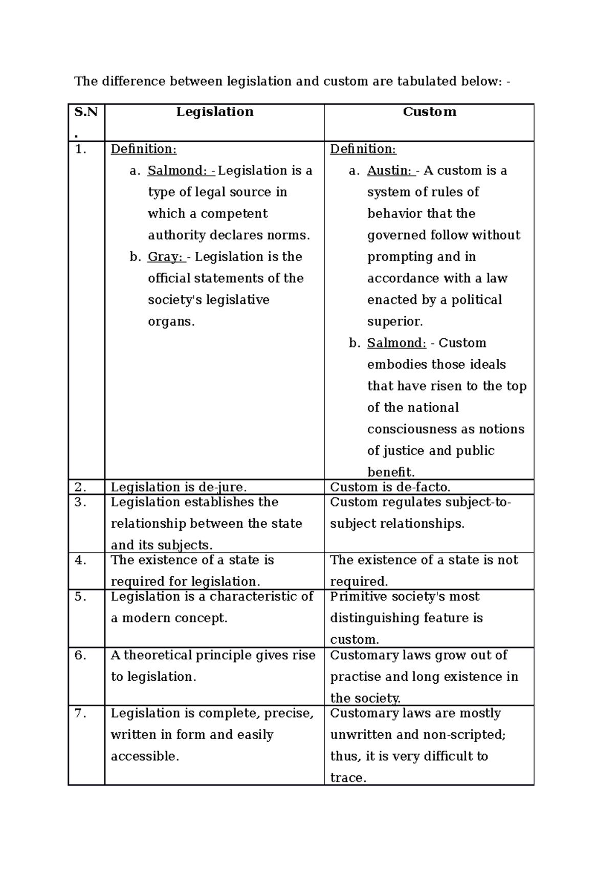 Difference Between Laws Rules And Customs