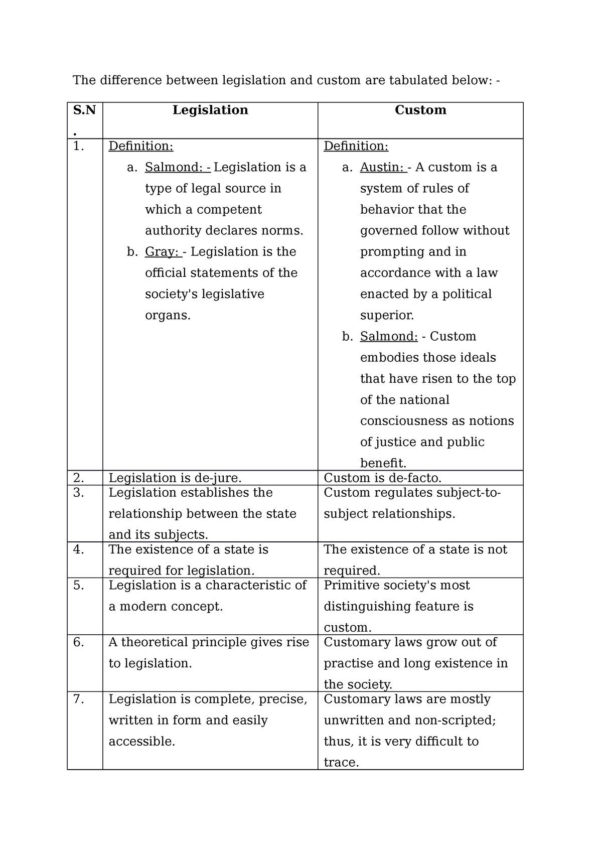 The Difference Between Legislation And Custom Are Tabulated Below 