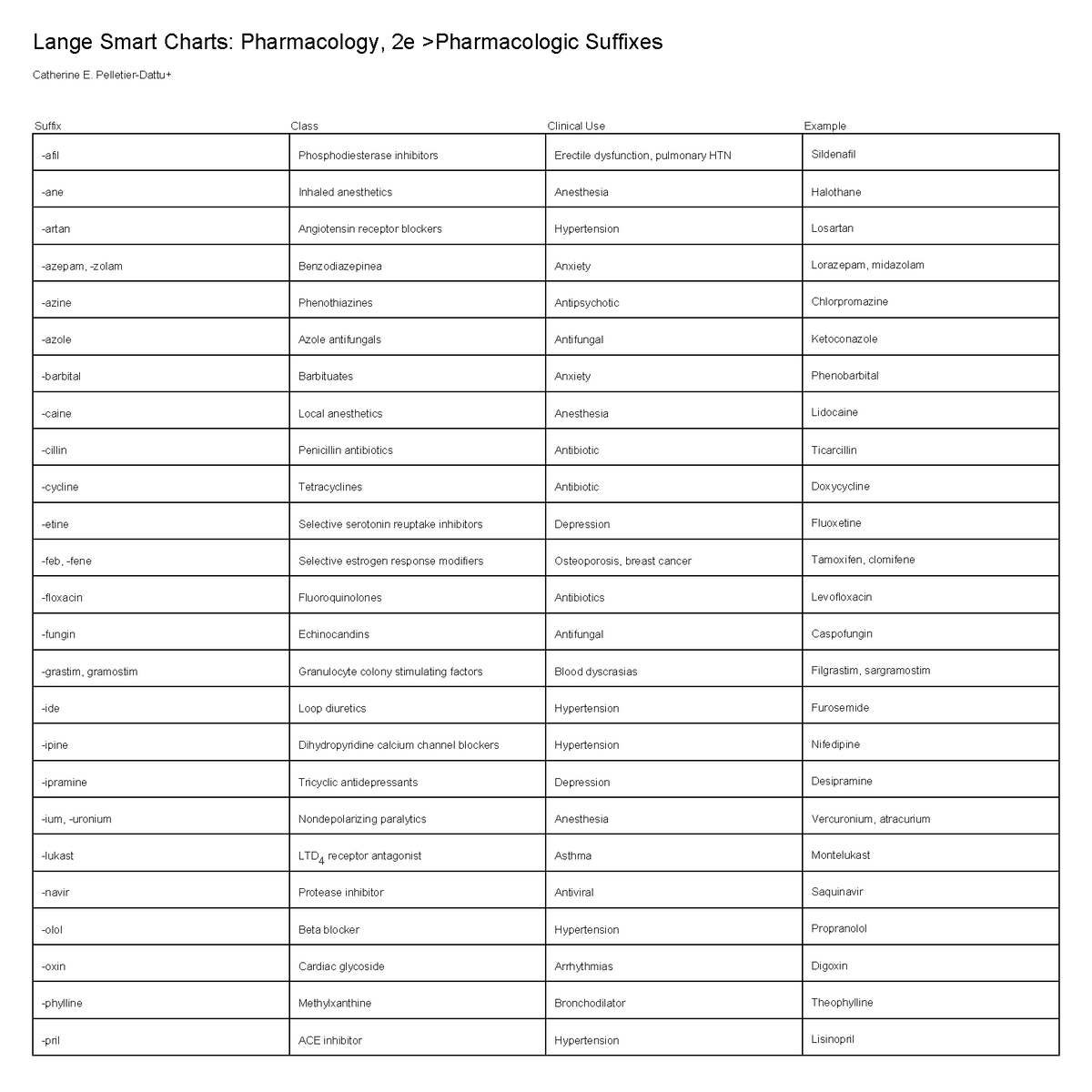 Drugs suffix table - Lange Smart Charts: Pharmacology, 2e ...