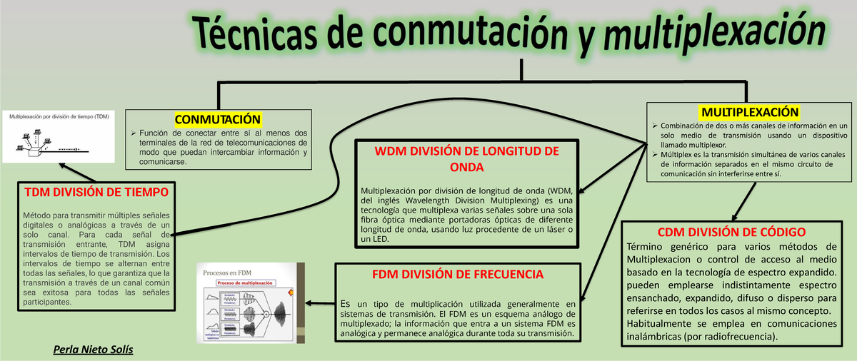 Multiplexacion Cs Considero Util Un Materia De Repaso Como Este