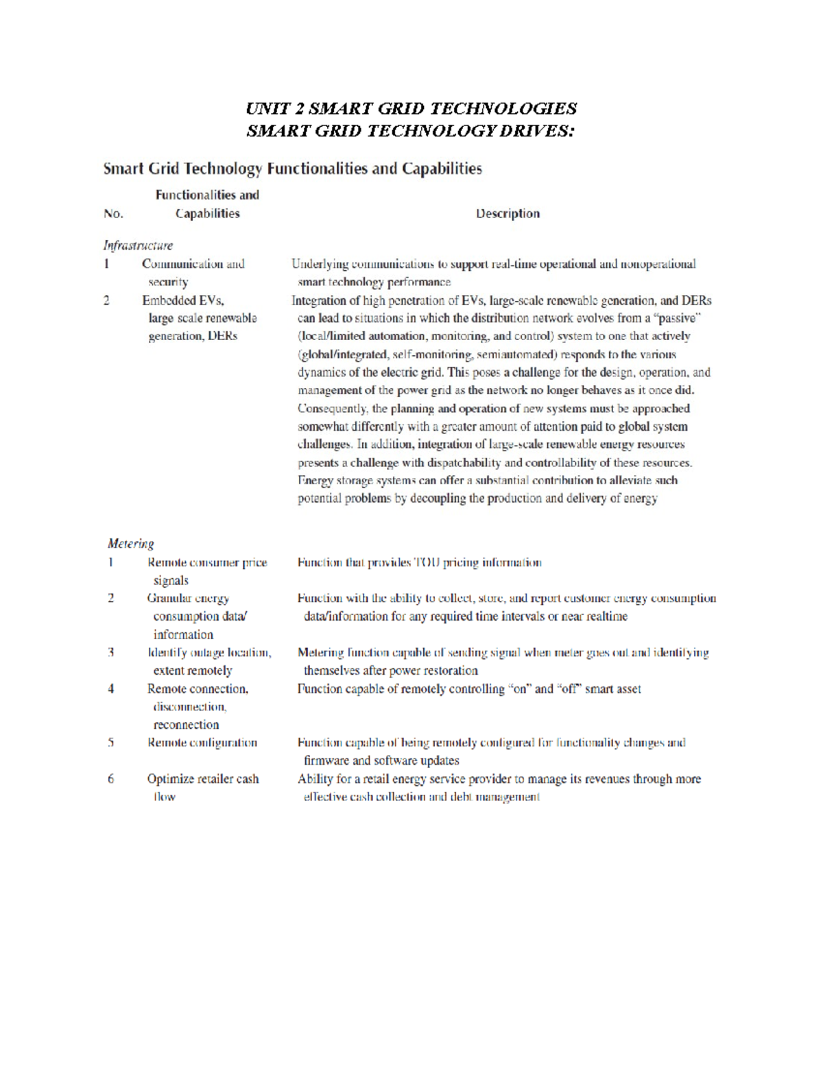 76958 - notes - UNIT 2 SMART GRID TECHNOLOGIES SMART GRID TECHNOLOGY ...