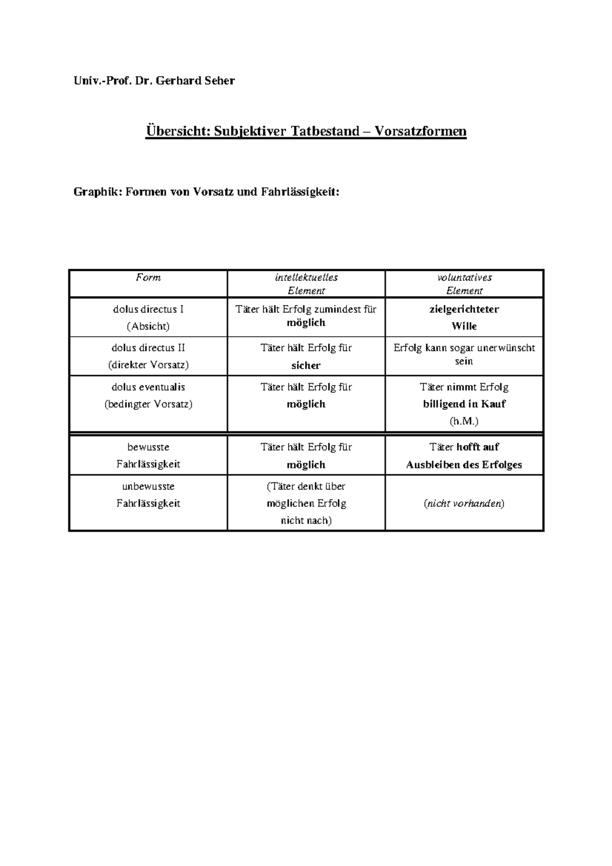 Subjektiver Tatbestand Vorsatz - Univ.-Prof. Dr. Gerhard Seher ...