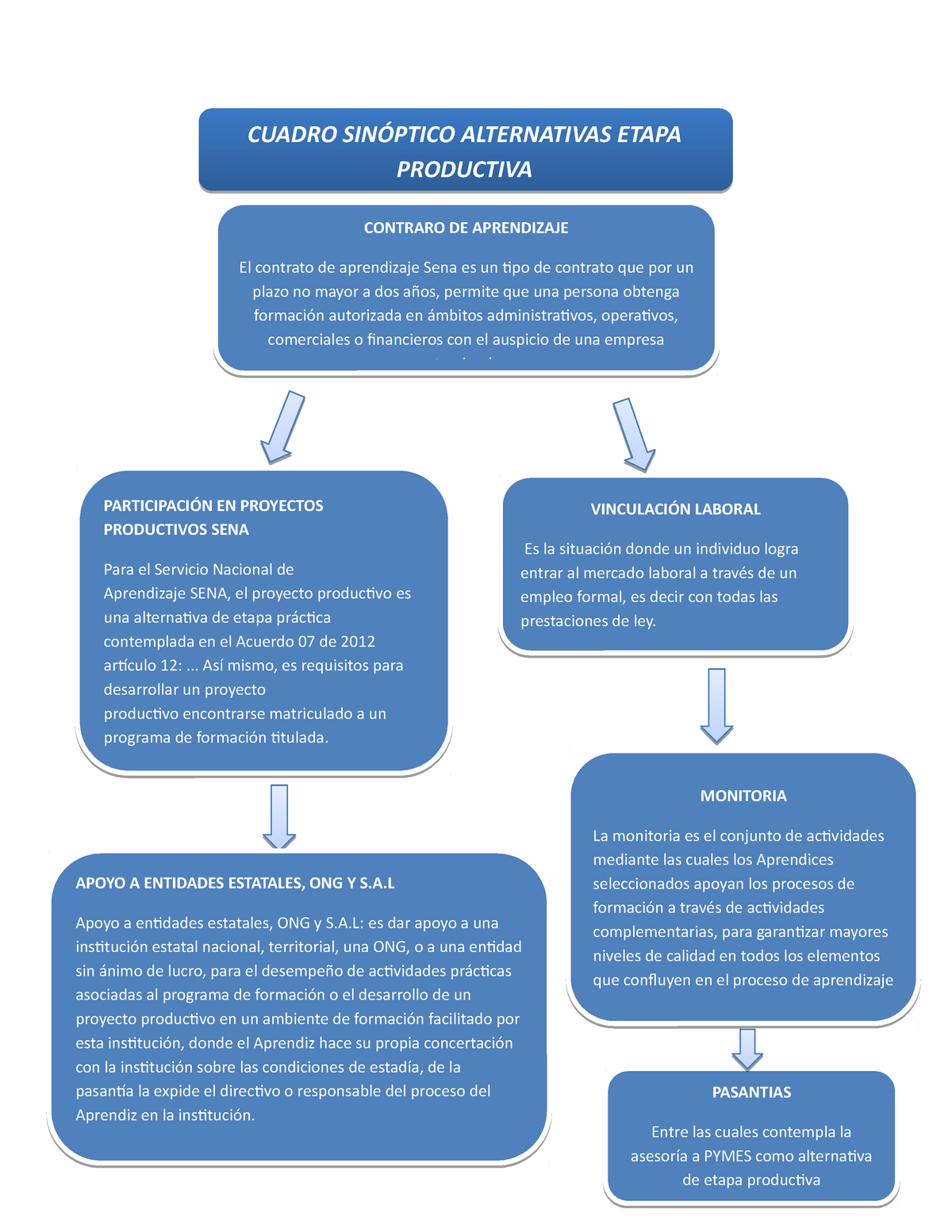 Cuadro Sinoptico Alternativas Etapa Productiva Pasantias Entre Las Cuales Contempla La 9374