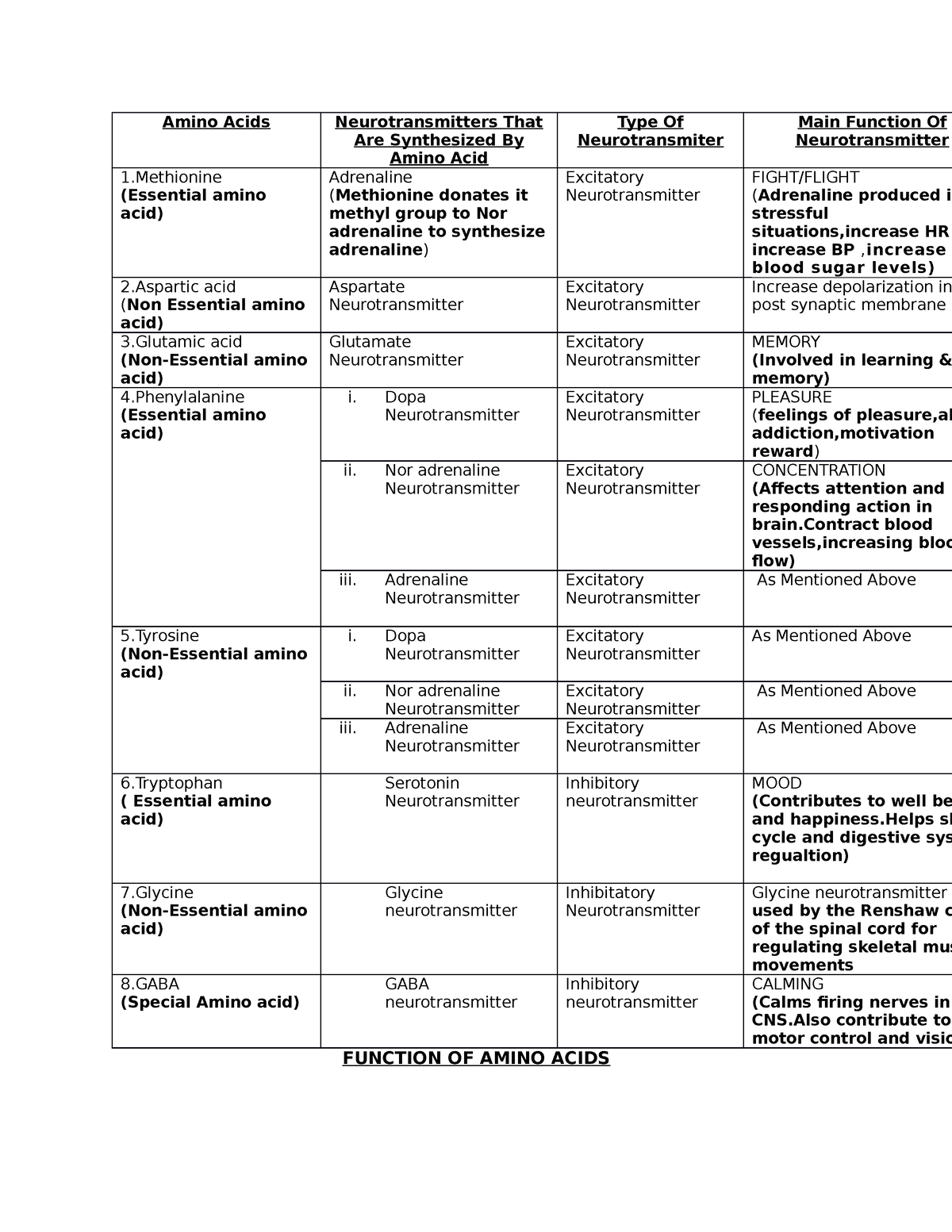 Amino Acids Mcqs Related To Biochemistry Amino Acids 