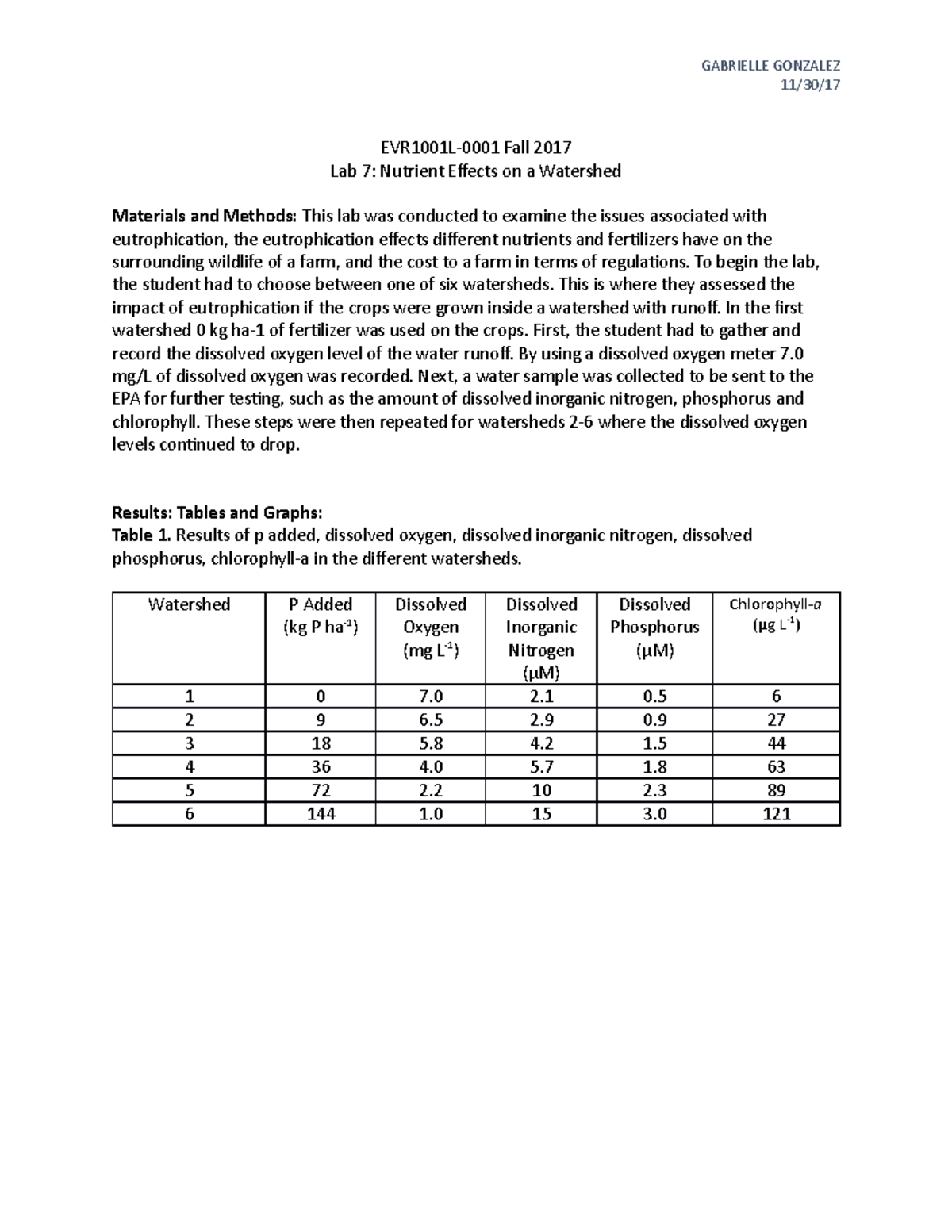 Lab 7 Watershed nutrient data GABRIELLE GONZALEZ 11/30/ EVR1001L0001