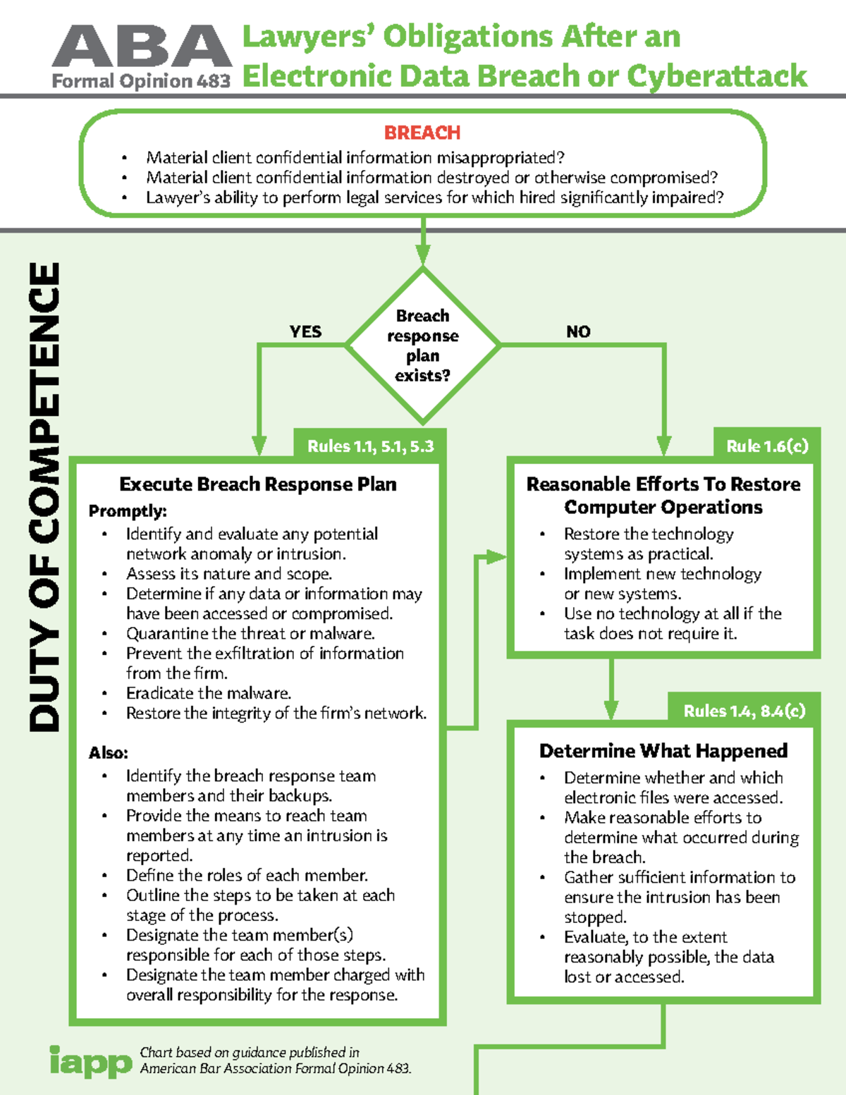 ABA Data Breach Response Flowchart-1 - DUTY OF COMPETENCE BREACH ...