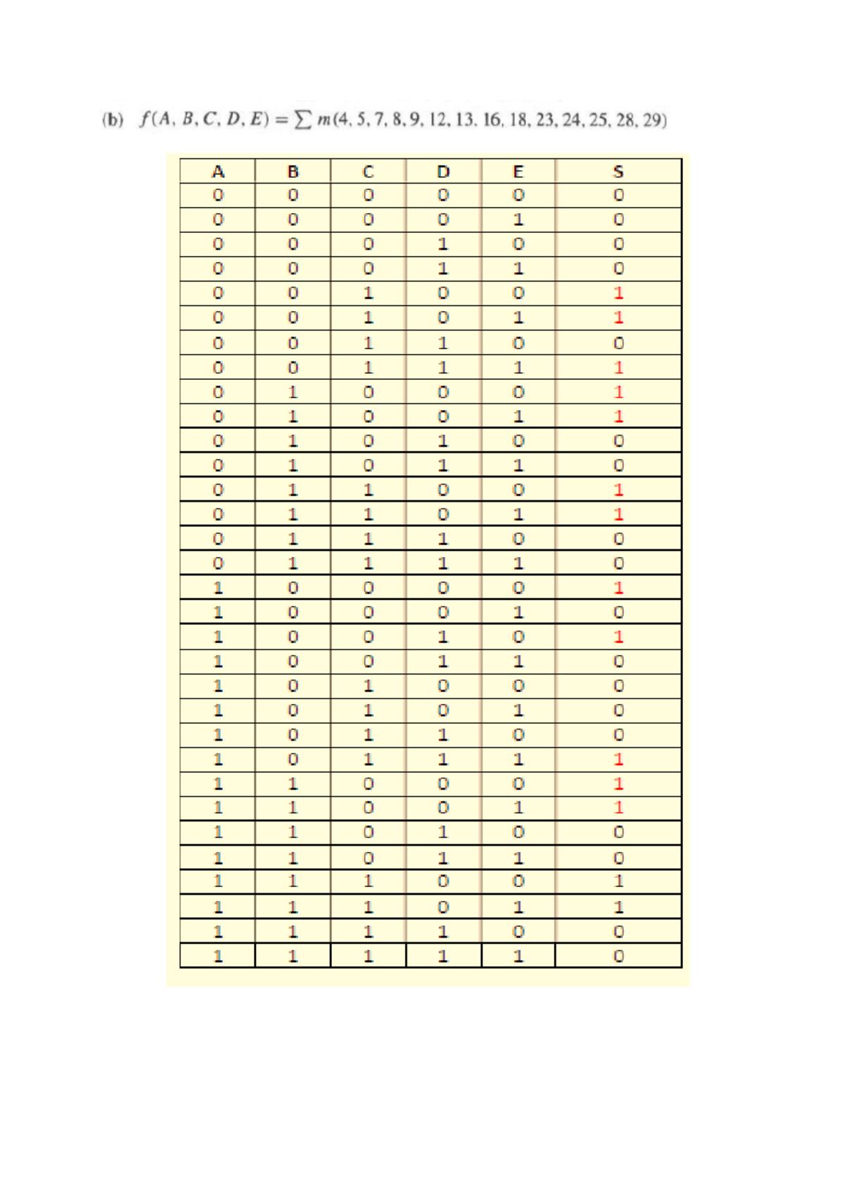 Ejercicio-5b - Whwhwi - (b) f(A, B, C. D. E) m (4, 5, 7. 8. 9, 12. 13 ...