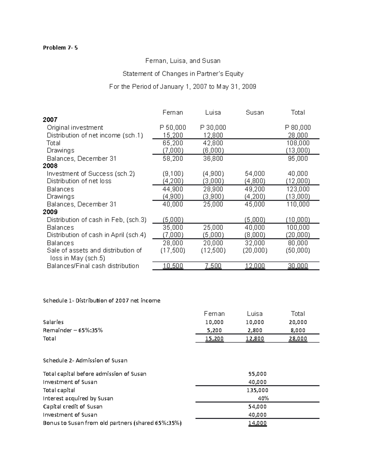 Problem 7-5 accounting - Problem 7- 5 Fernan, Luisa, and Susan ...