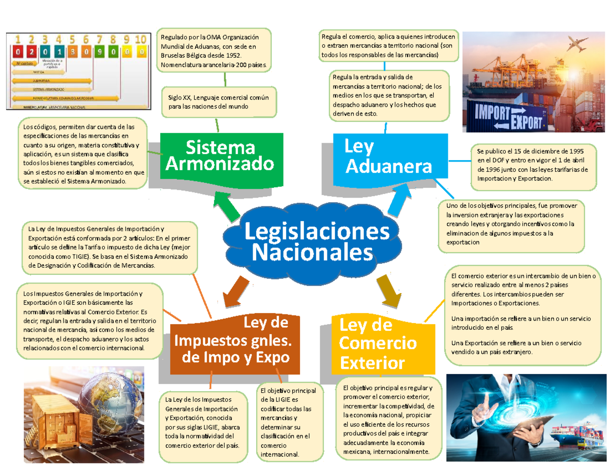 Mapa mental Legislaciones Nacionales - Legislaciones Nacionales Sistema