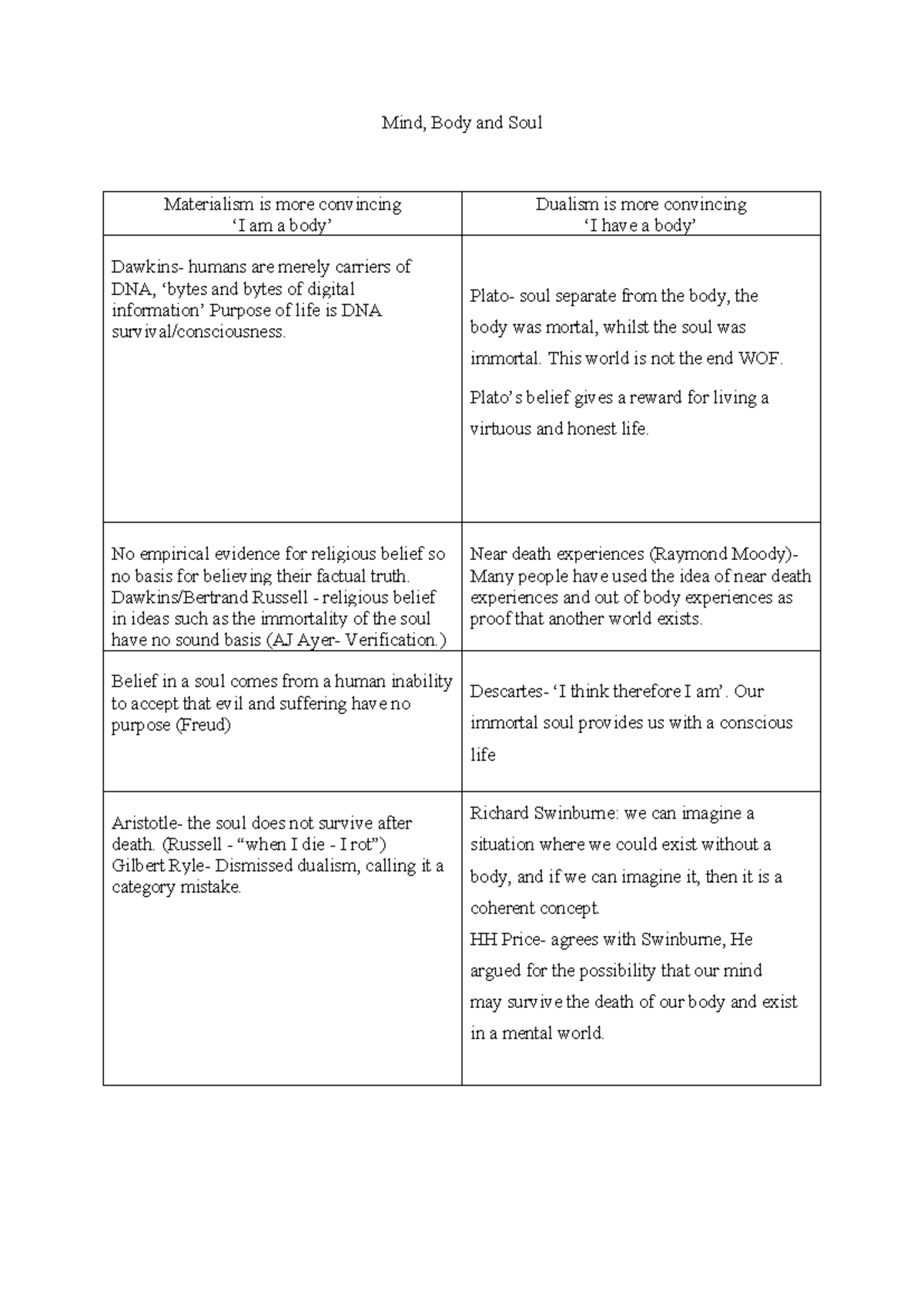 Mind, Body & Soul AO2 Analysis of mind body and soul Mind, Body and Soul Materialism is more