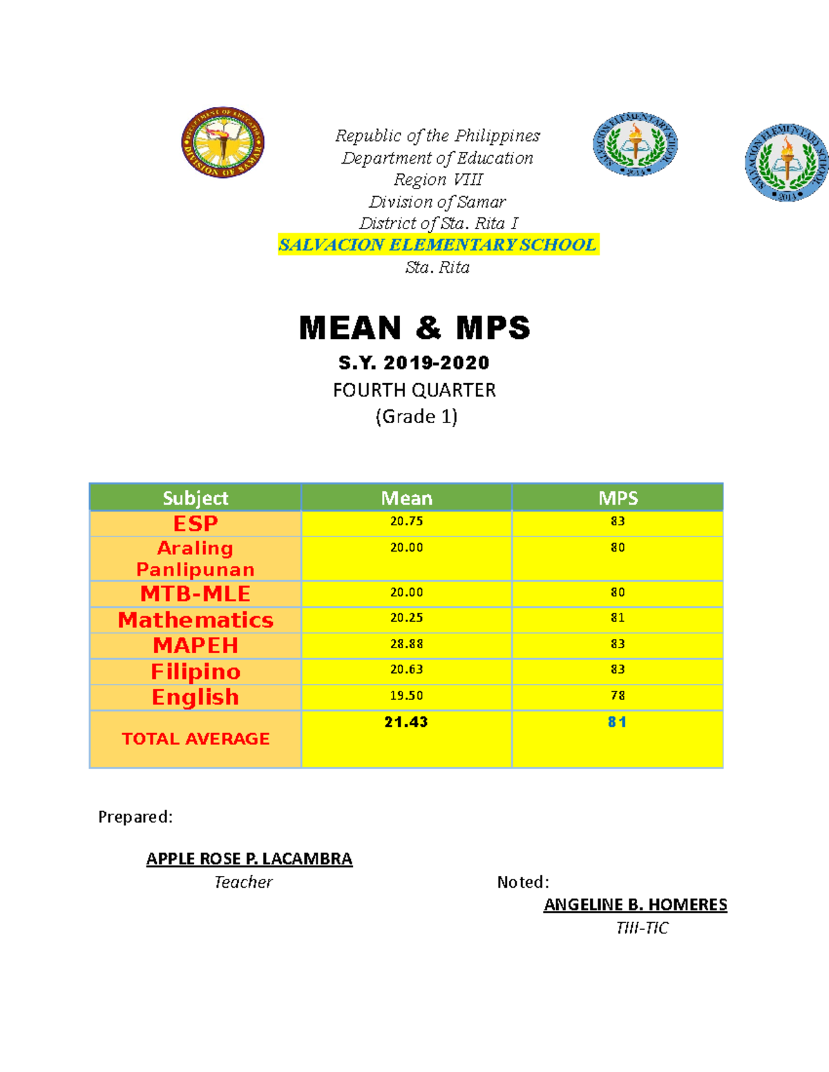 Grade 1 and 2 1st Mean and MPS 1920 - Republic of the Philippines ...