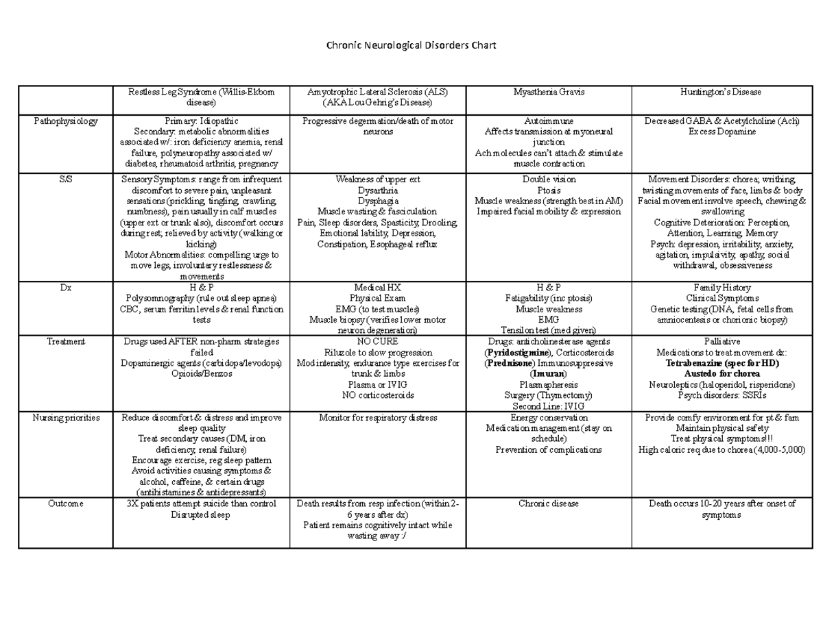 Neuro comparison chart - Chronic Neurological Disorders Chart Restless ...