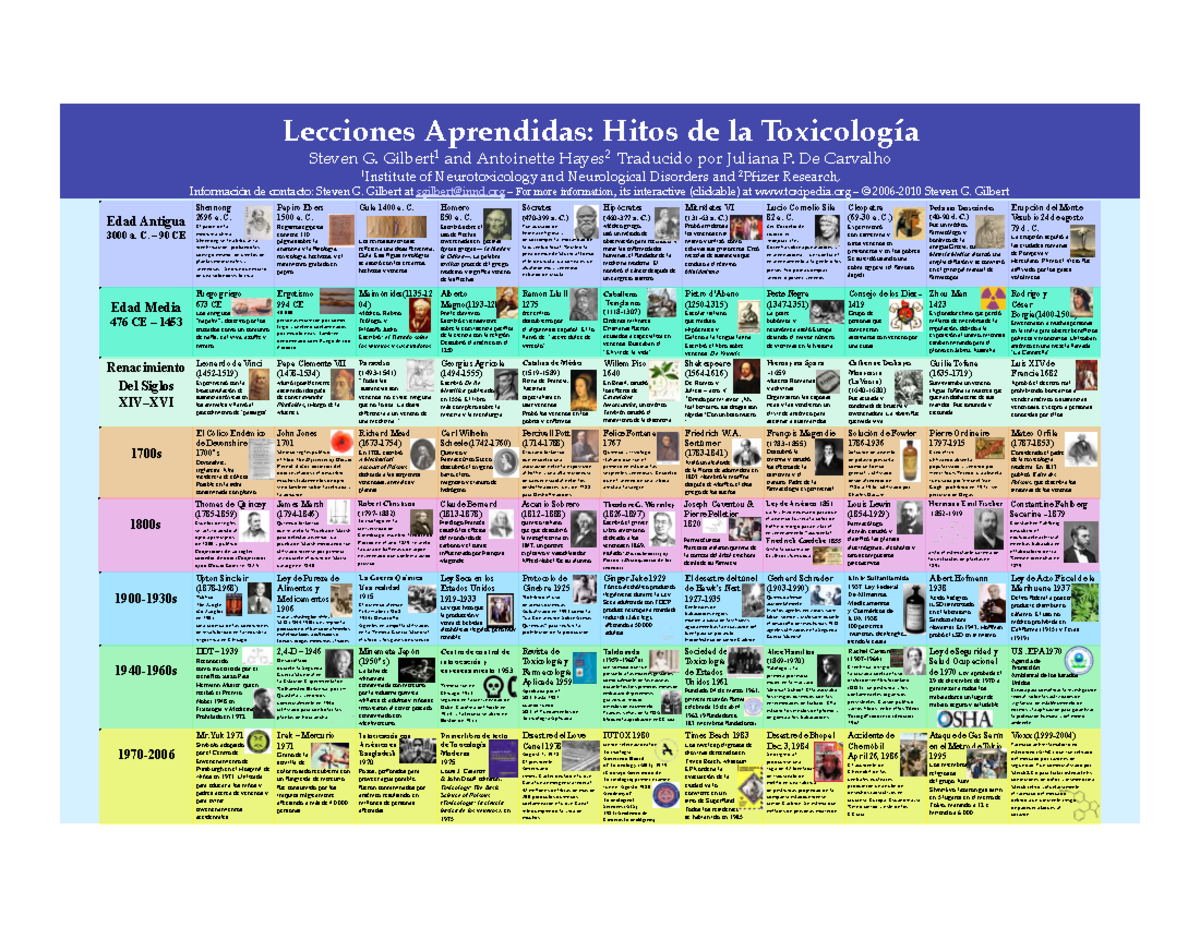 Art 1 - Linea del tiempo de toxicología - Lecciones Aprendidas: Hitos