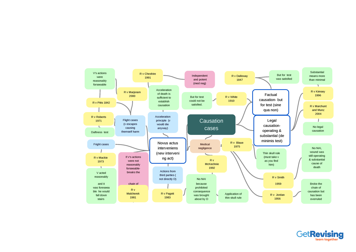 Causation Cases - Note - Causation Cases Factual Causation- But For 