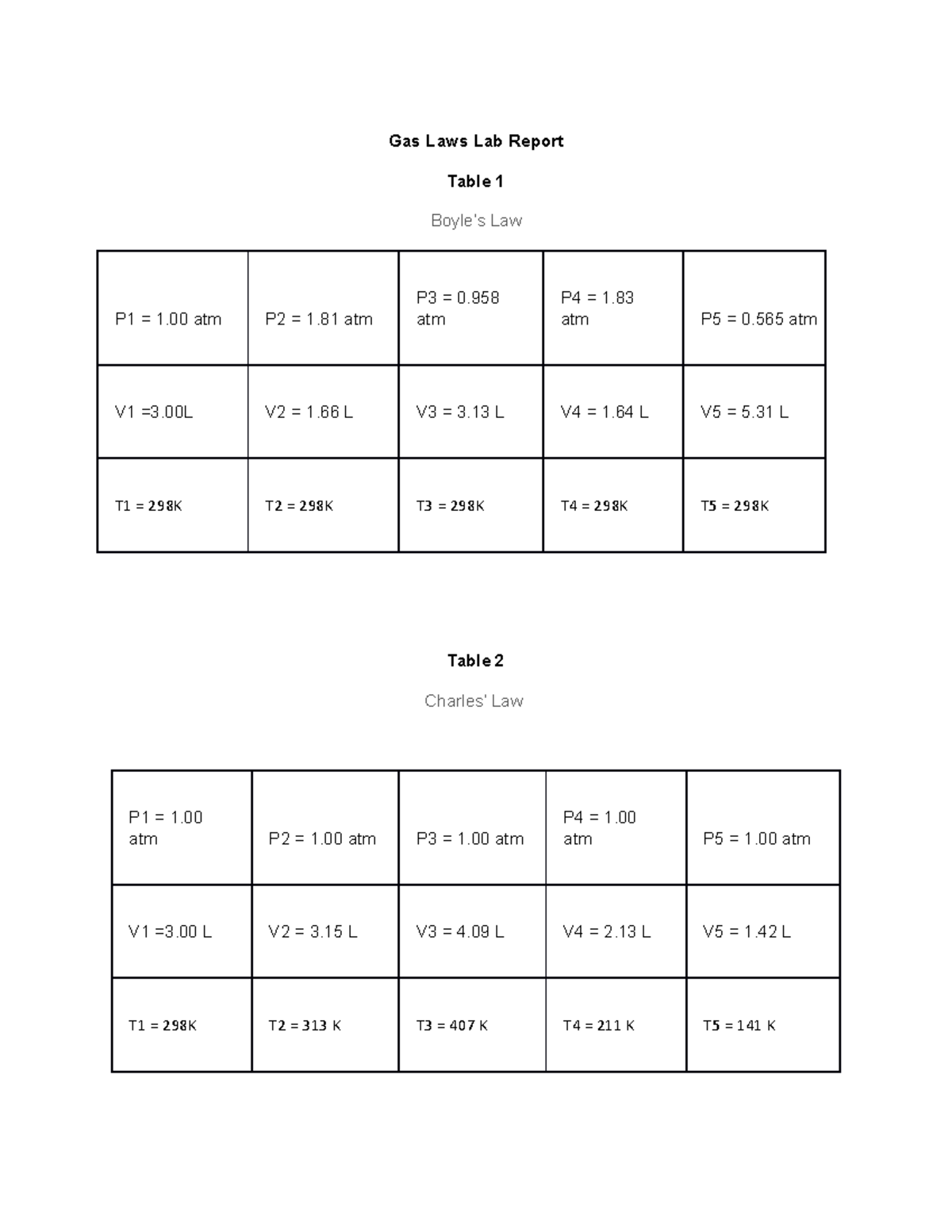 Lab Report Gas Laws Lab Gas Laws Lab Report Table 1 Boyle’s Law P1