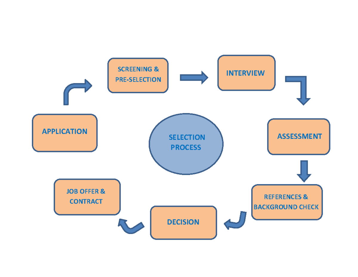 Doc1 self check activity APPLICATION SCREENING & PRESELECTION