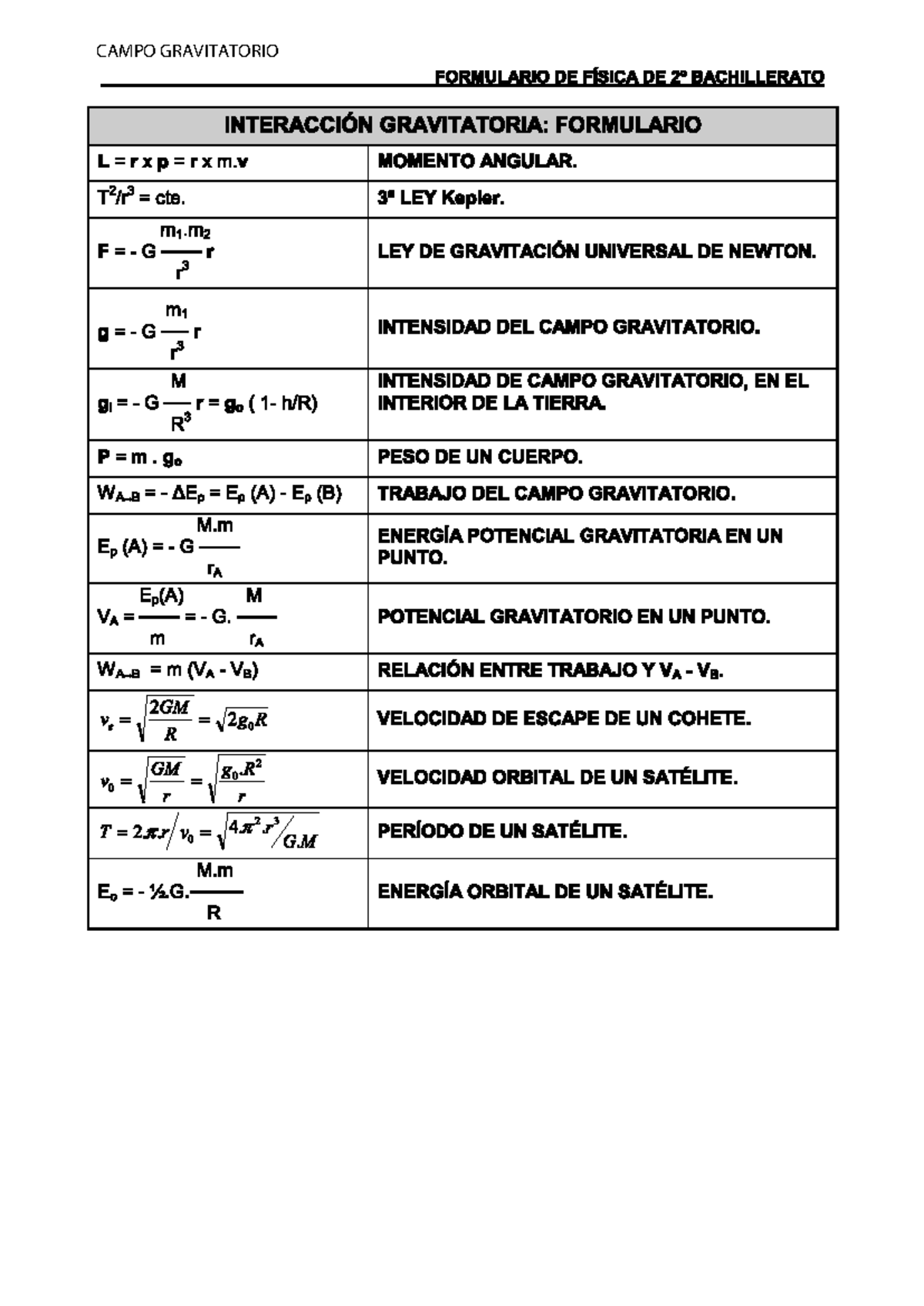 Formulario Campo Gravitatorio - Física II - CAMPO GRAVITATORIO - Studocu