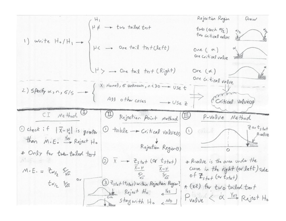 HT Road Map - cheet sheet - H1 Rejection Region Draw two tailed test ...