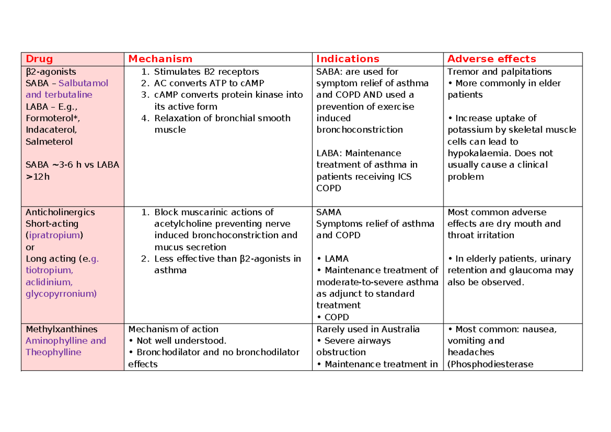 Drug - , Formoterol*, Indacaterol, Salmeterol SABA ~3-6 h vs LABA >12h ...