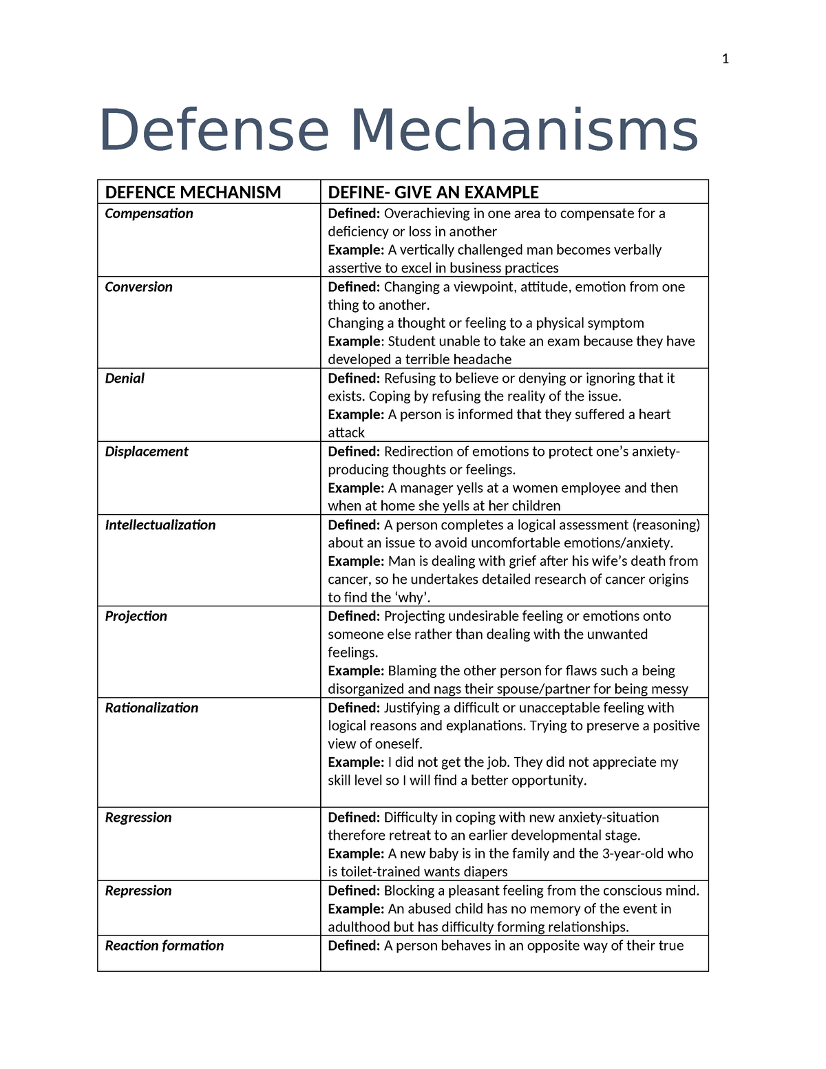 Defense Mechanisms Worksheet - 1 Defense Mechanisms DEFENCE MECHANISM ...