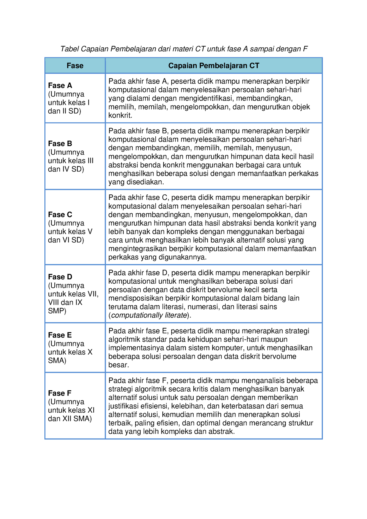 Tabel Capaian Pembelajaran Dari Materi CT Untuk Fase A Sampai Dengan F ...