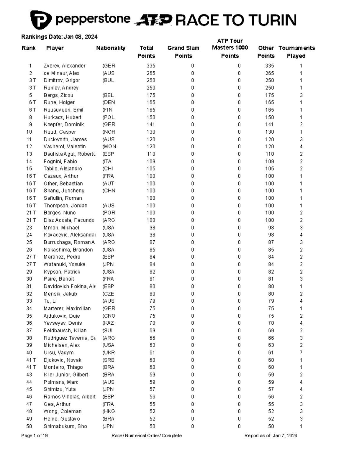 Race rankings RANKING TENIS Rank Player Points Other Points Played