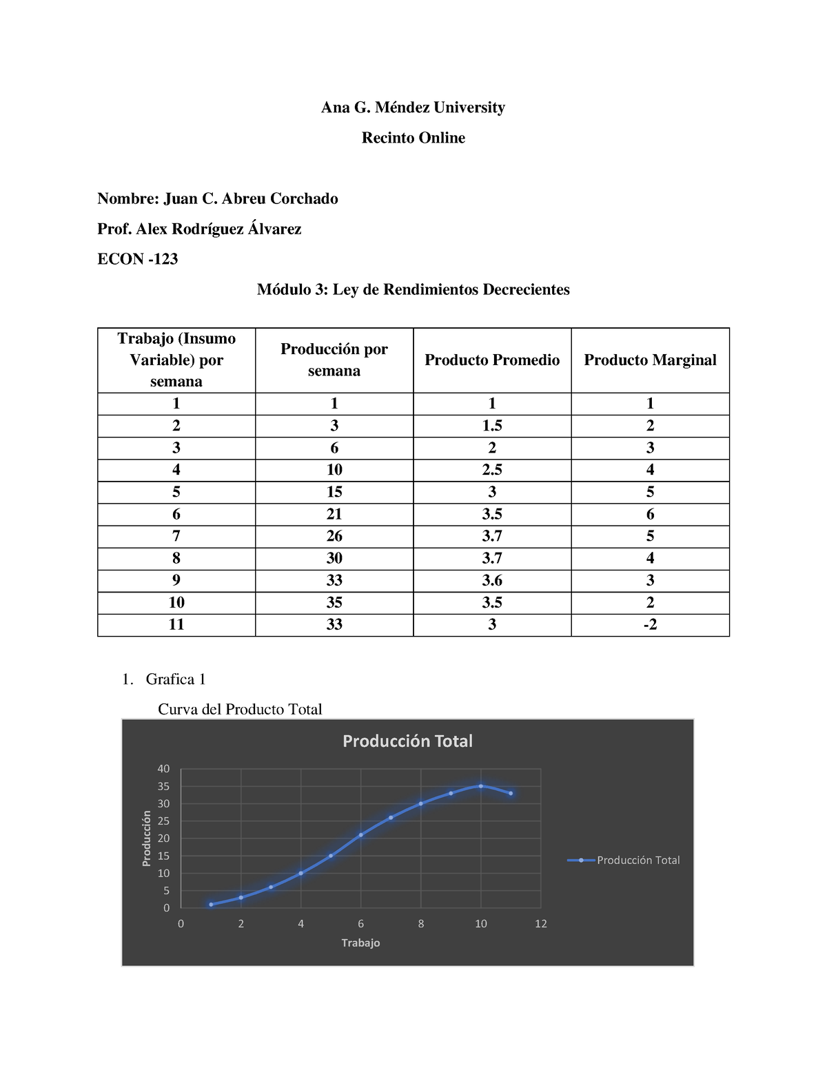 Módulo 3 - Ley De Rendimientos Decrecientes - Ana G. Méndez University ...