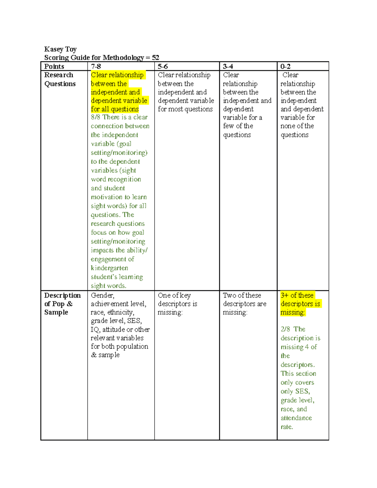 Scoring Guide for Methodology for Intervention spr 2020-1 - Kasey Toy ...