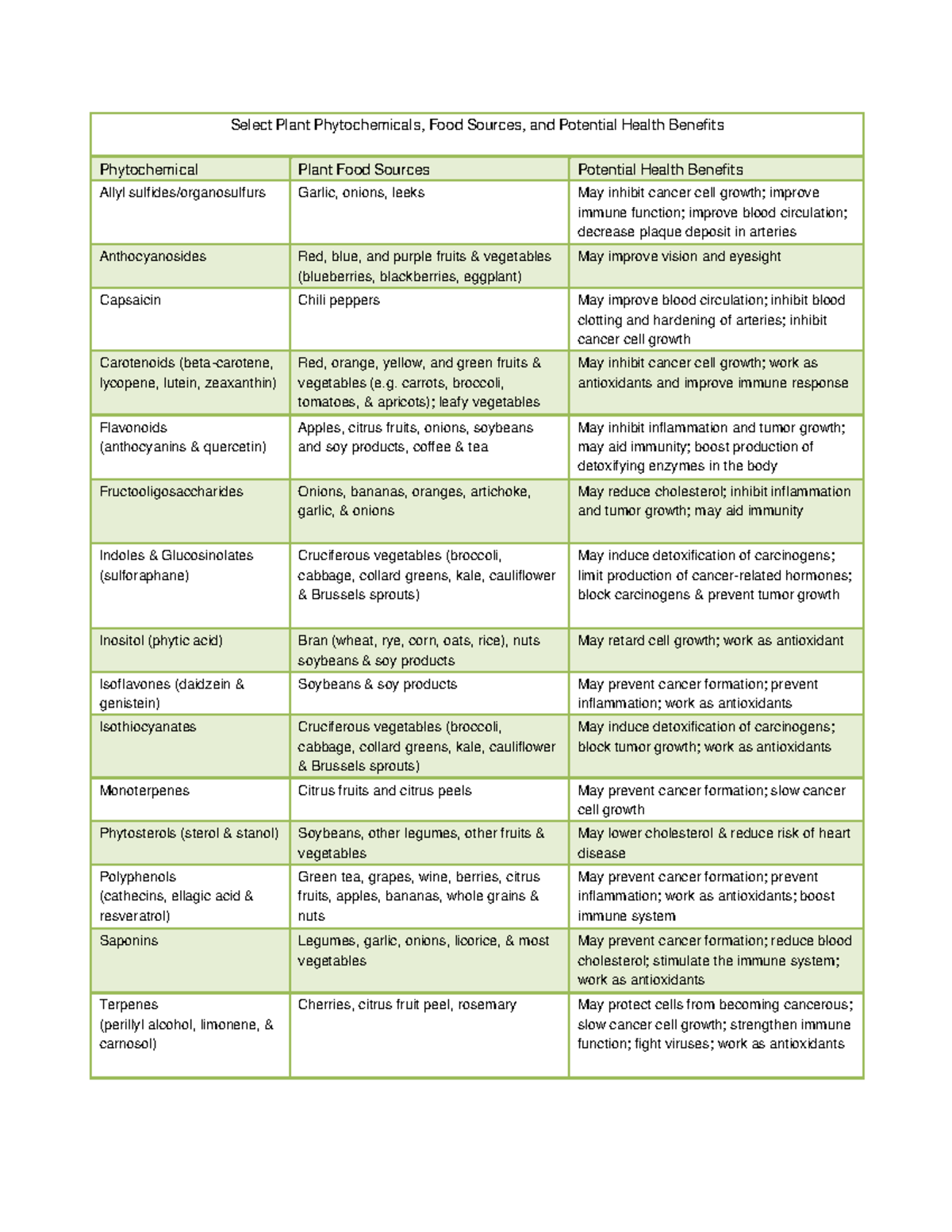 Plants - List Of Plant Phytochemicals And Their Food Source - Select ...