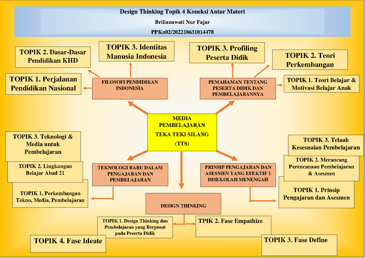 Brilianawati Nur Fajar Topik Koneksi Antar Materi Design Thinking Topik Koneksi Antar