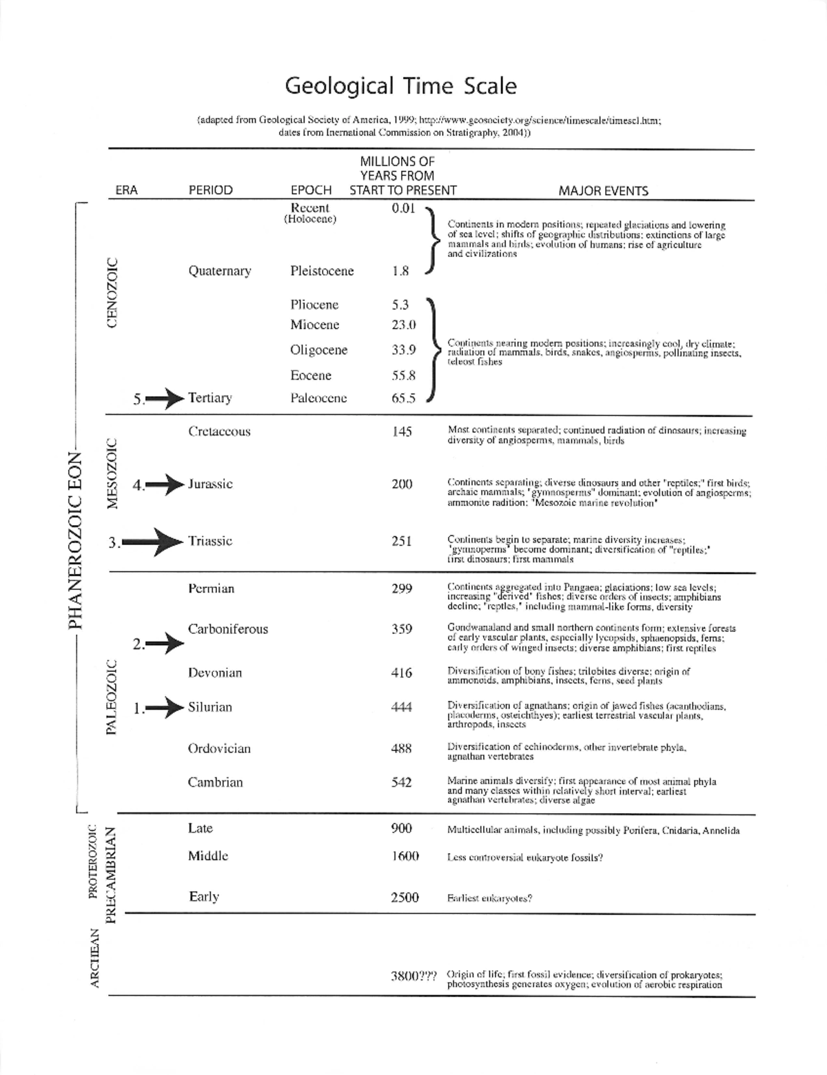 Importance Of Geological Time Scale Essay