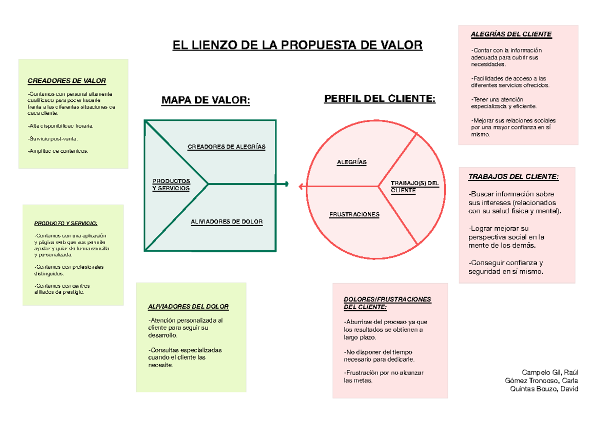 Lienzo De Propuesta De Valor - MAPA DE VALOR: PERFIL DEL CLIENTE ...