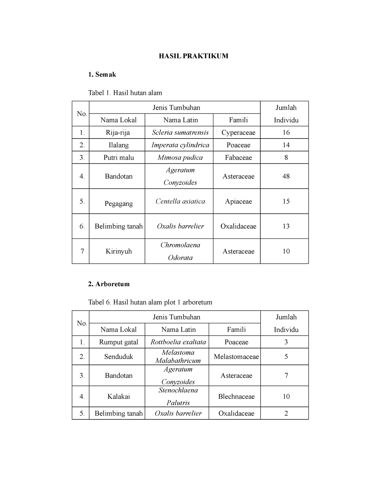 Hasil Praktikum Hasil Praktikum 1 Semak Tabel 1 Hasil Hutan Alam No